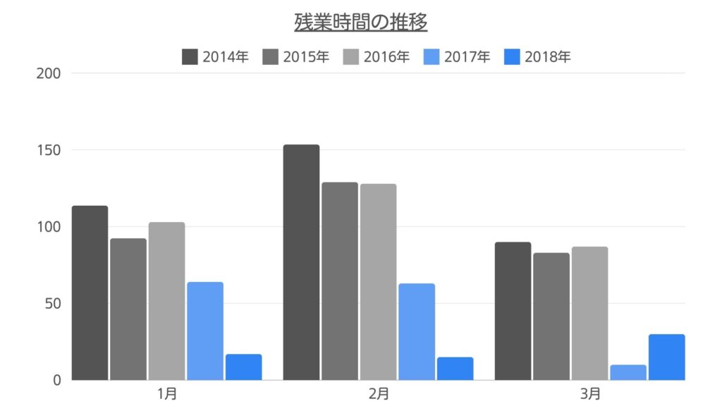 残業時間の推移の棒グラフ