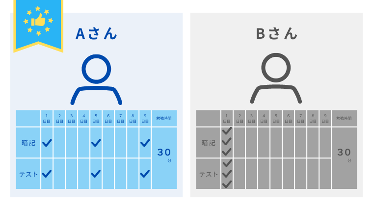 効果的な復習法